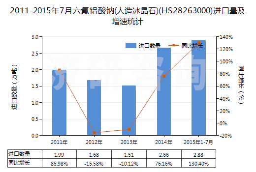 2011-2015年7月六氟鋁酸鈉(人造冰晶石)(HS28263000)進(jìn)口量及增速統(tǒng)計(jì)